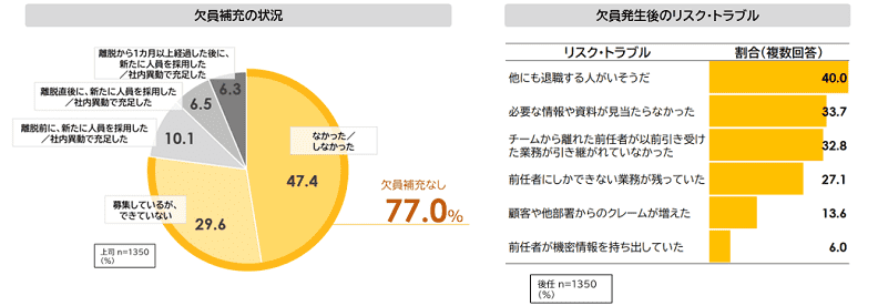 欠員発生の実態
