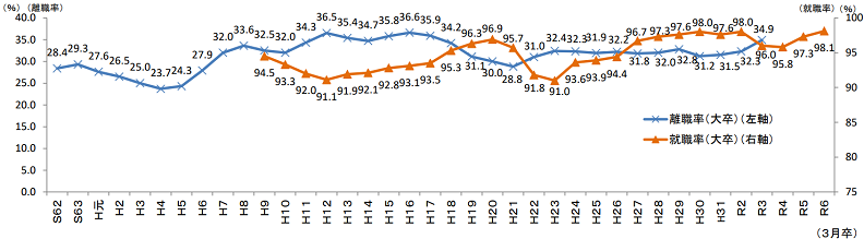 欠員が発生した際の補充状況