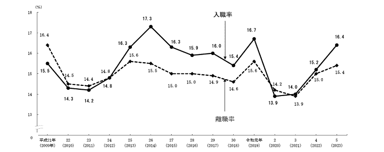 入職率と離職率の推移