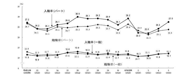 就業形態別入職率と離職率の推移