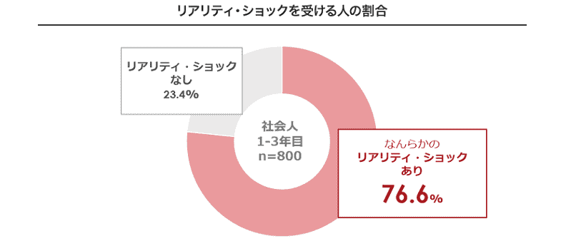 入社後のリアリティ・ショック