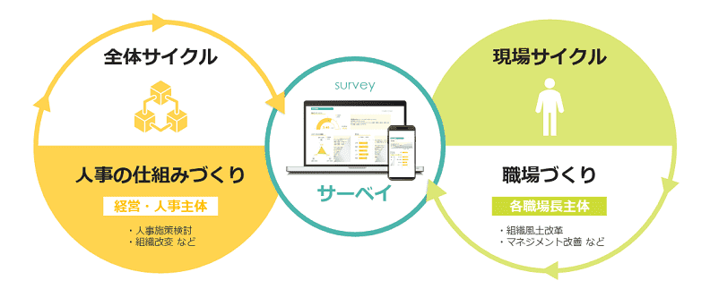 エンゲージメントのサイクル