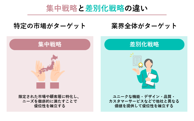 競合分析と差別化戦略による市場での優位性確立