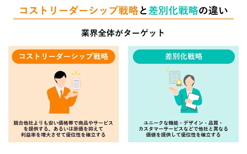 差別化戦略とコストリーダーシップ戦略の違い