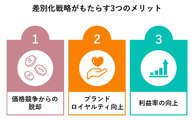 差別化戦略のメリット