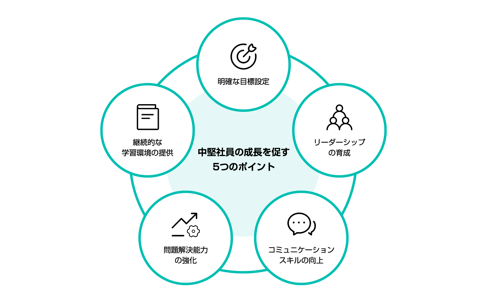 中堅社員の成長を促す5つのポイント