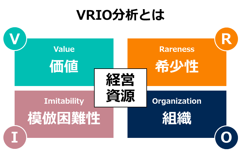 VRIO分析とは