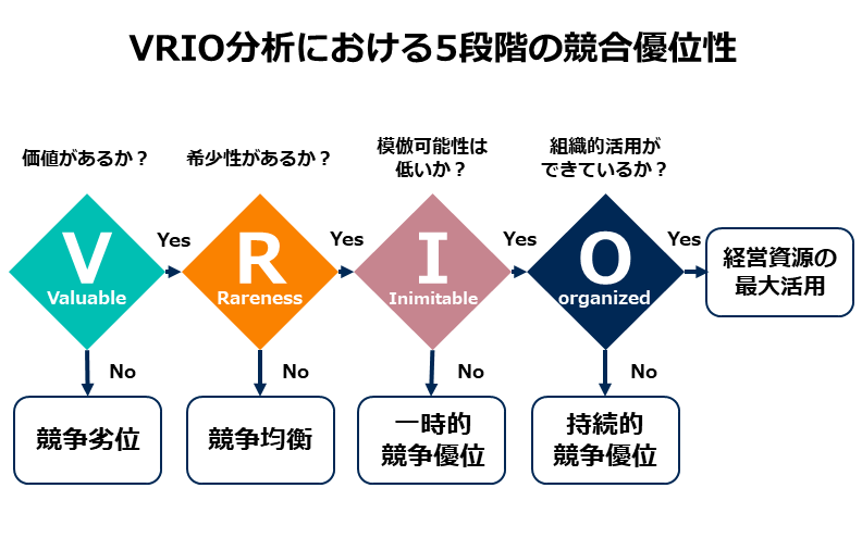 VRIO分析における5段階の競合優位性