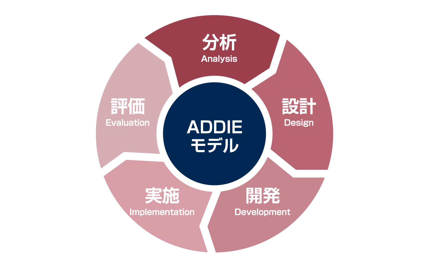 ADDIEモデル