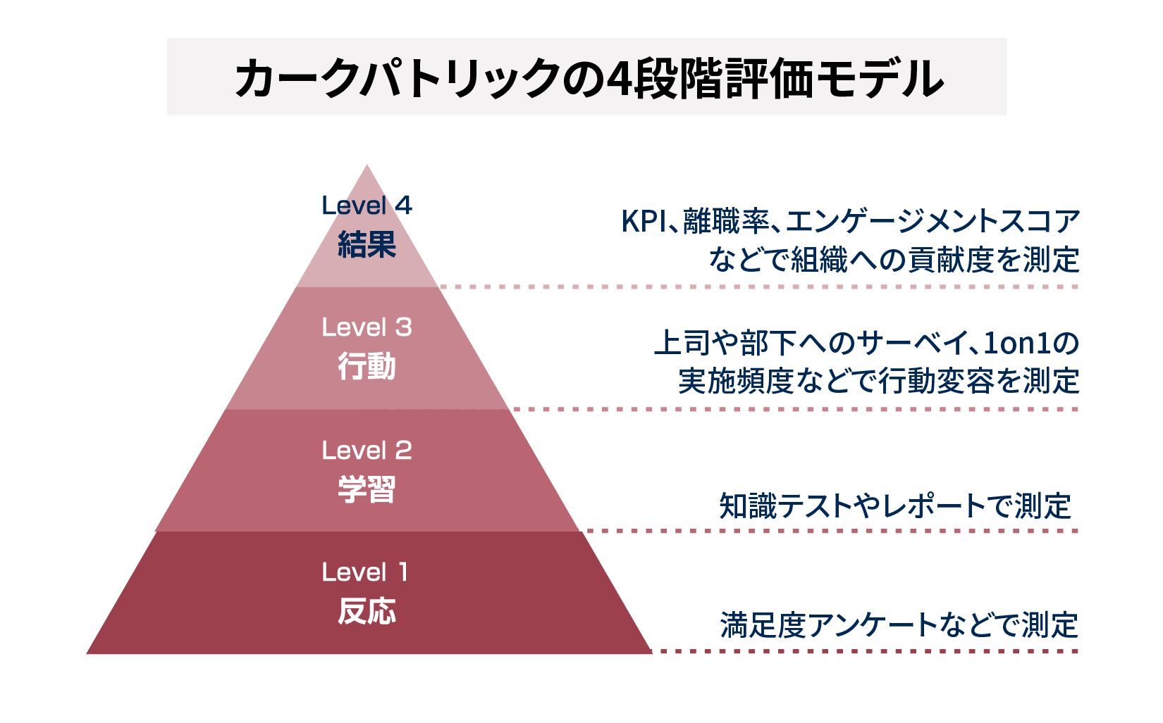 カークパトリックの4段階評価モデル