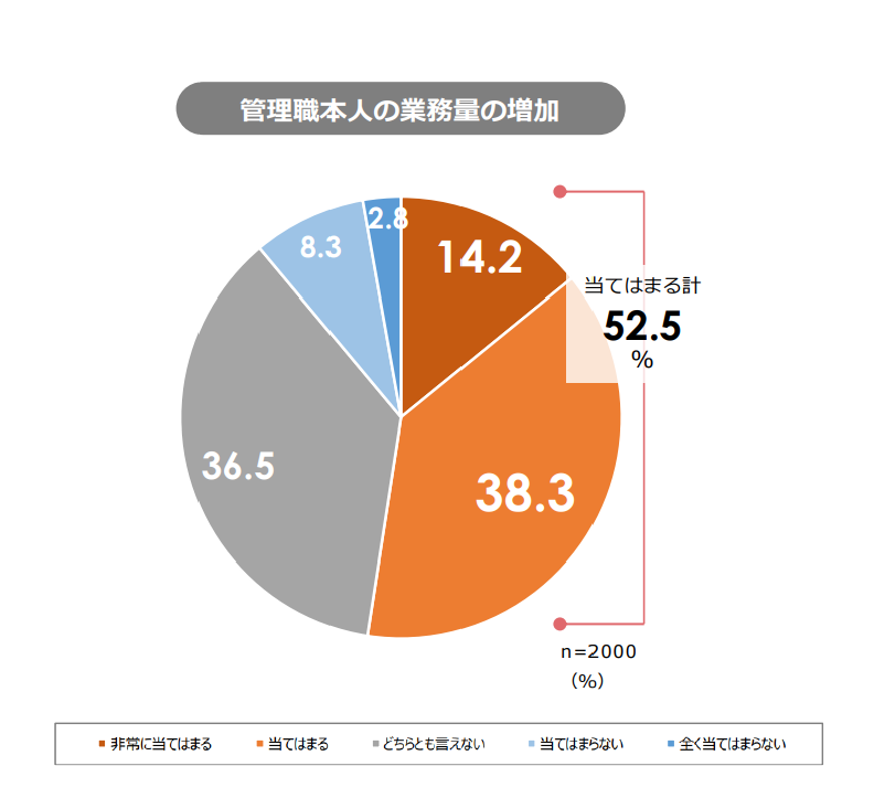 管理職本人の業務量の増加