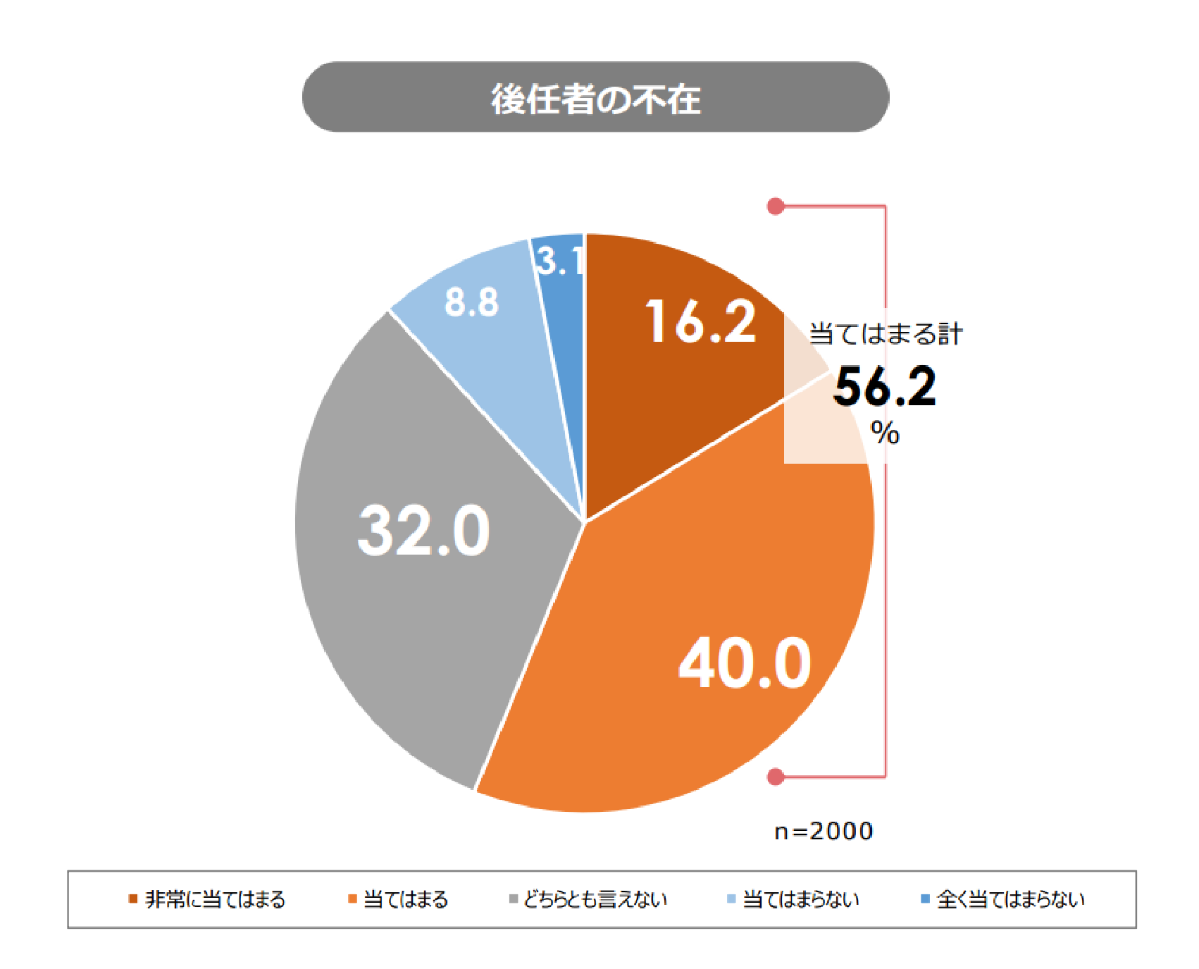 管理職本人の業務量の増加