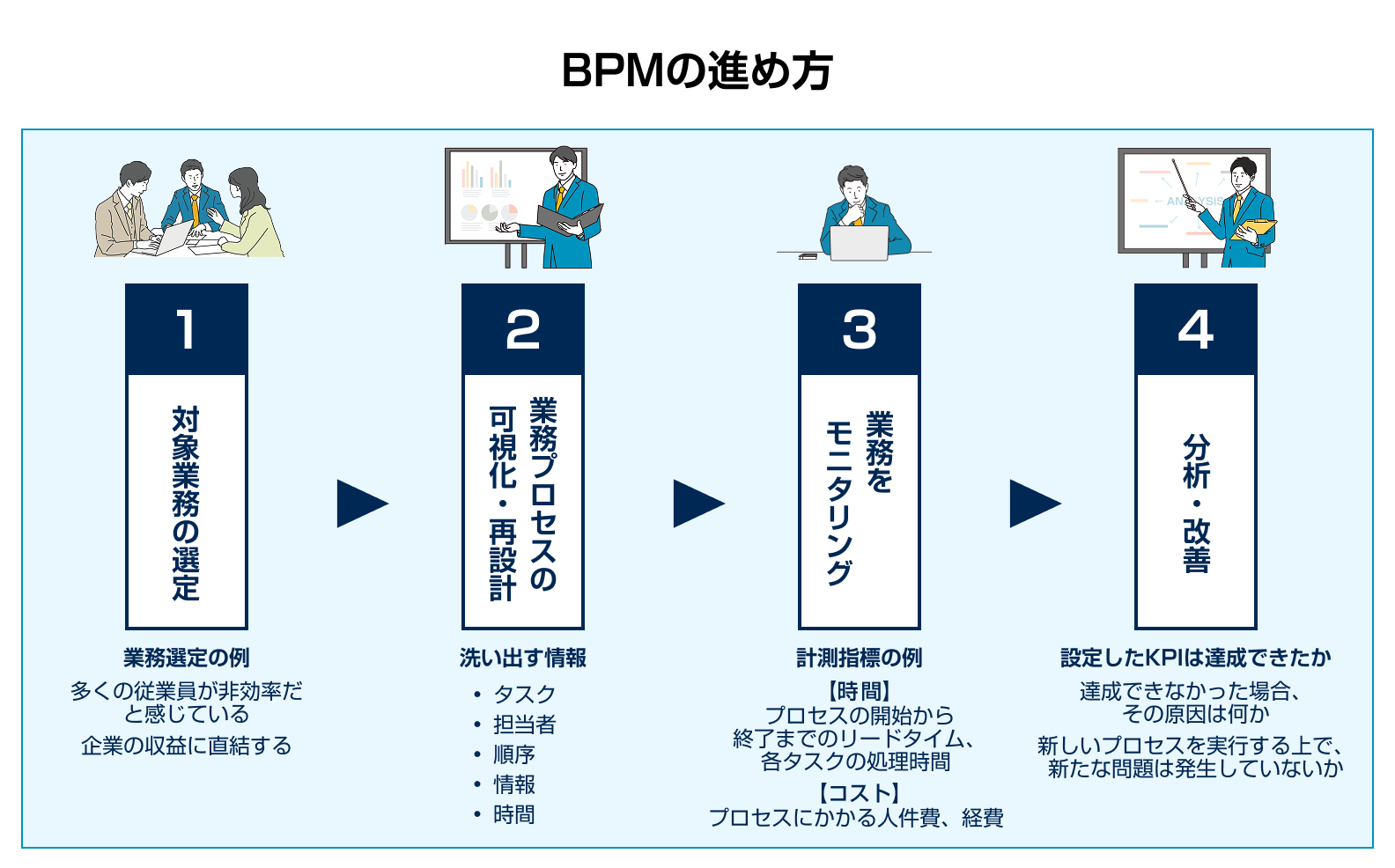 BPMの進め方