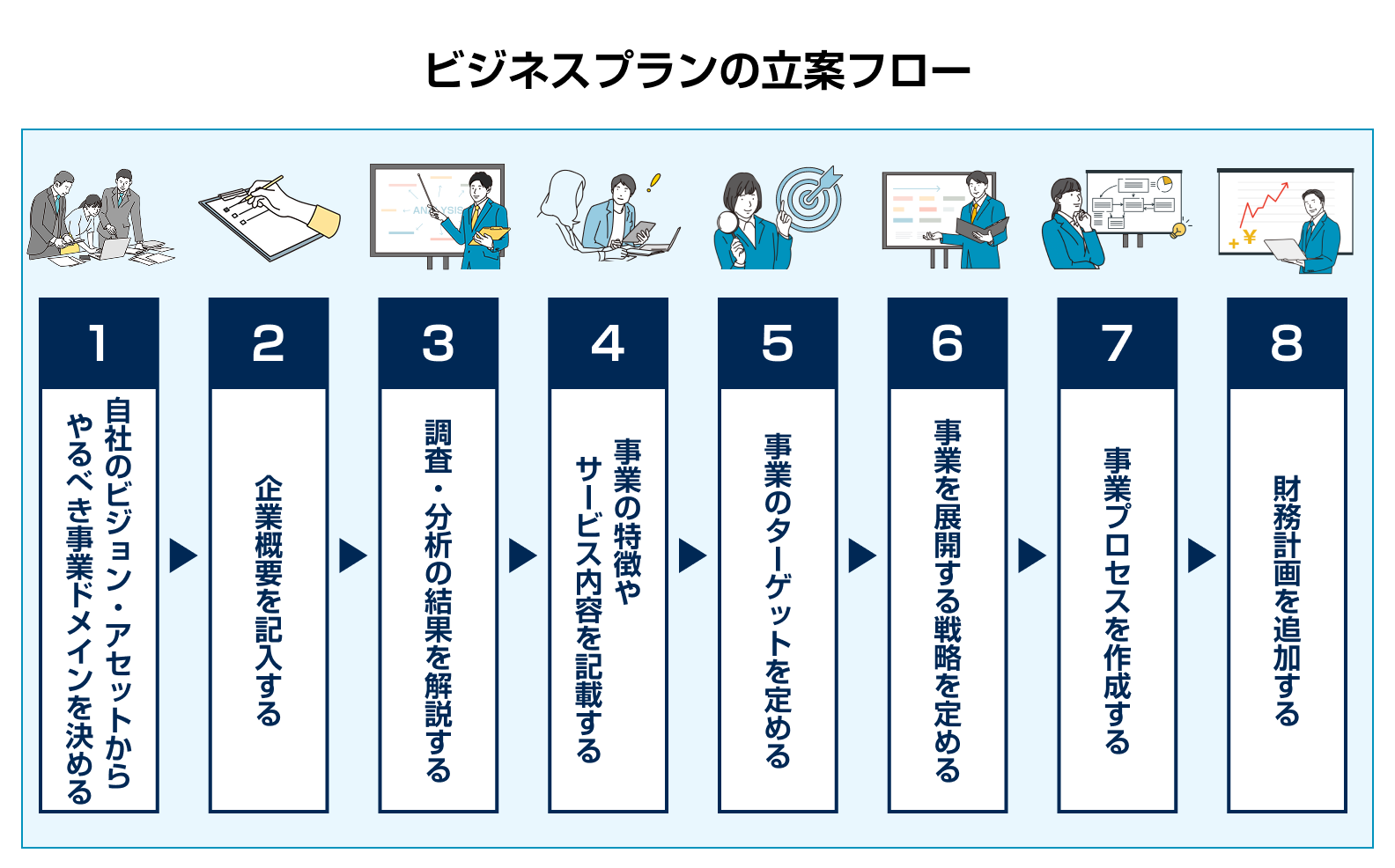 ビジネスプランの立案フロー