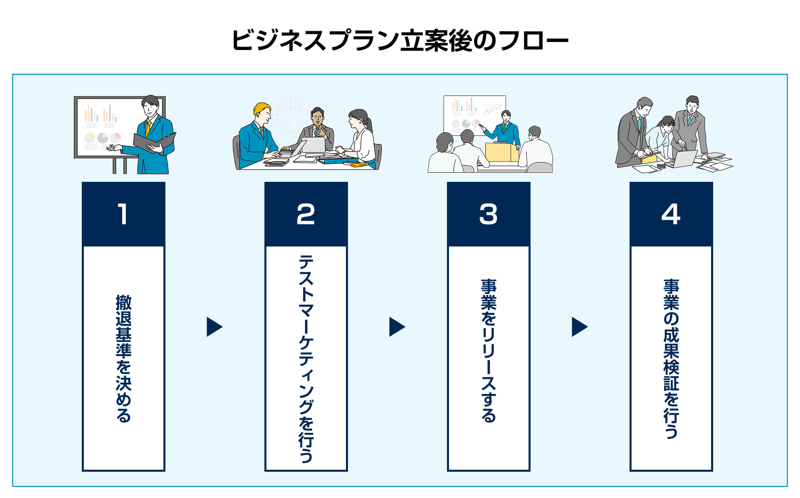 ビジネスプラン立案後のフロー