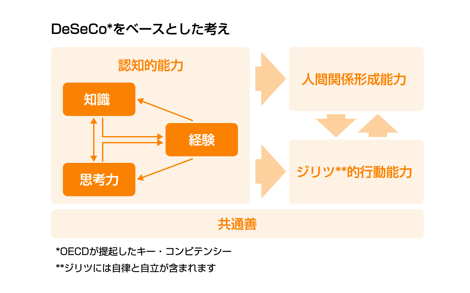 キー・コンピテンシー