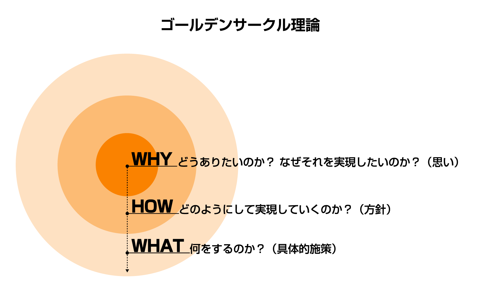 ゴールデンサークル理論