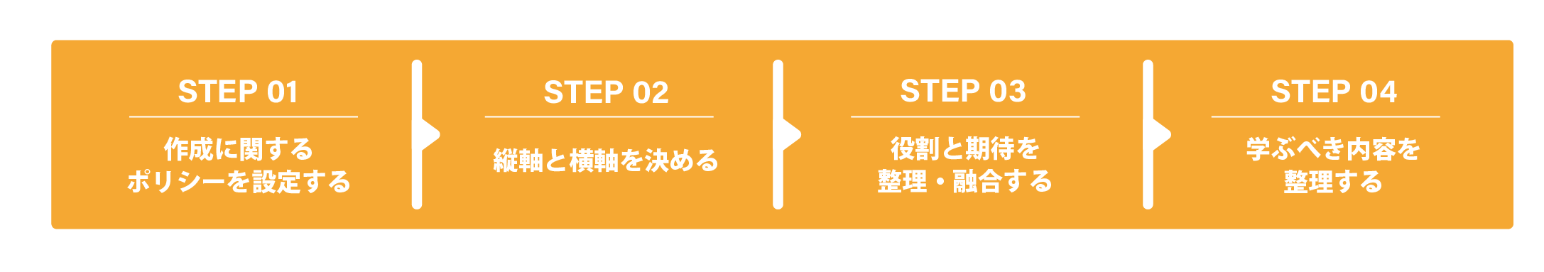 OFF-JTの研修体系図作成step