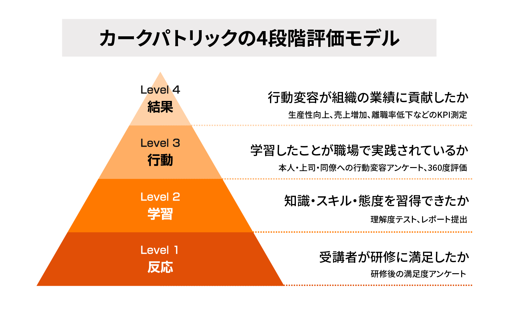 カークパトリックの4段階評価モデル