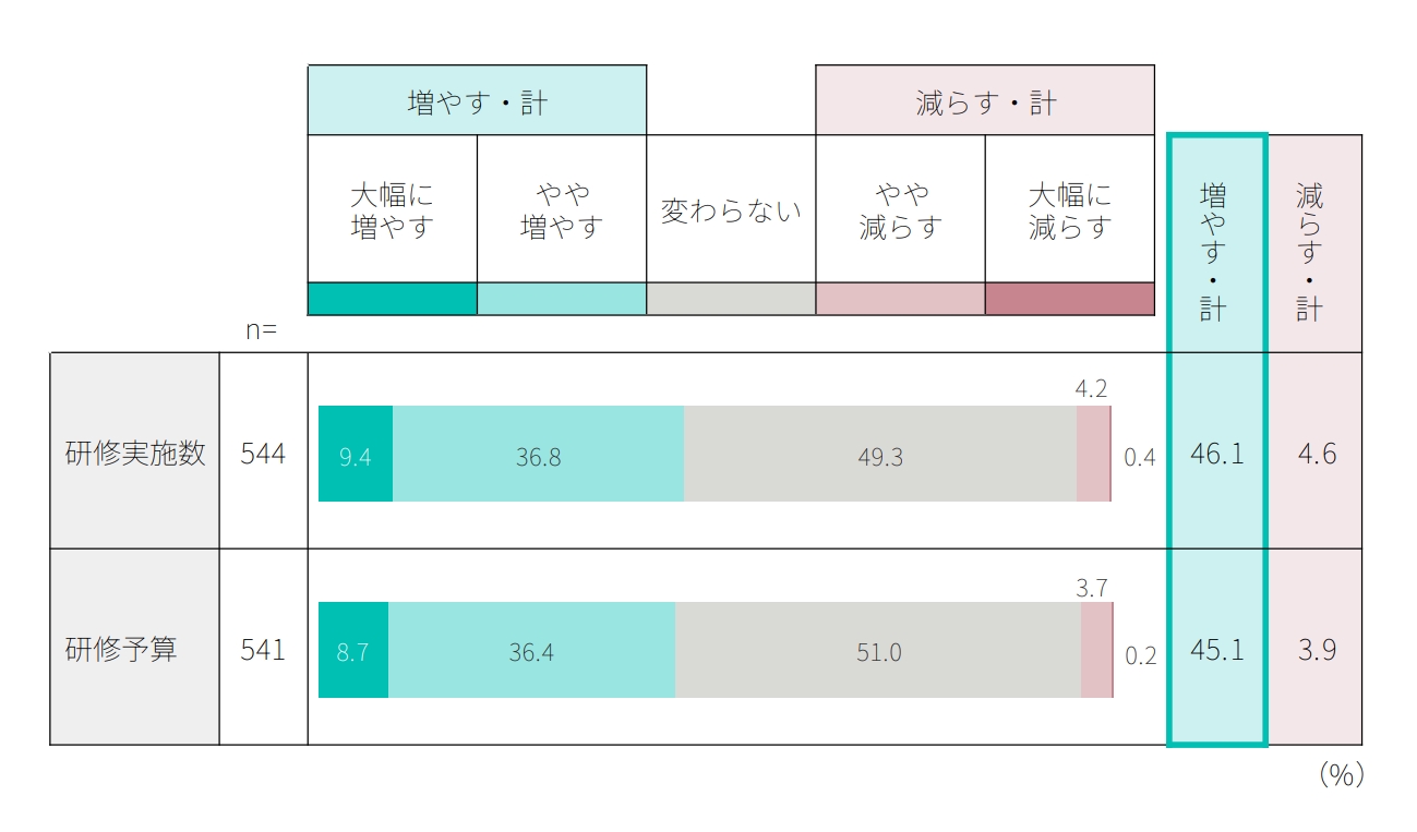 研修実施数・研修予算