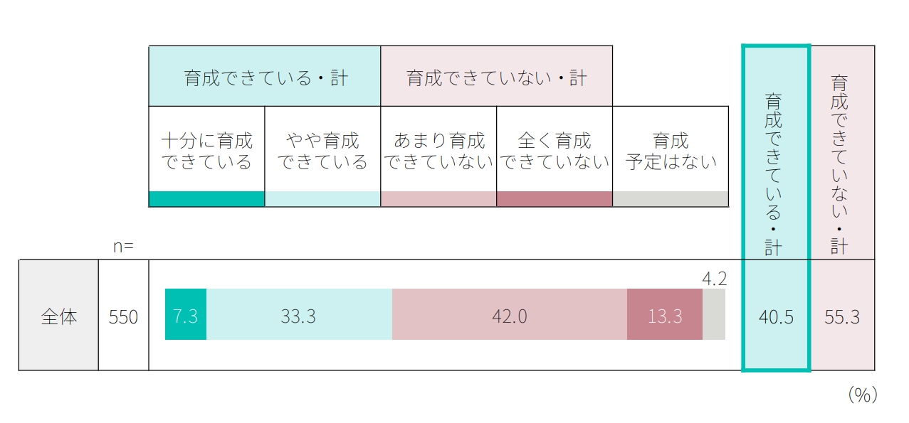DX人材育成の取り組み