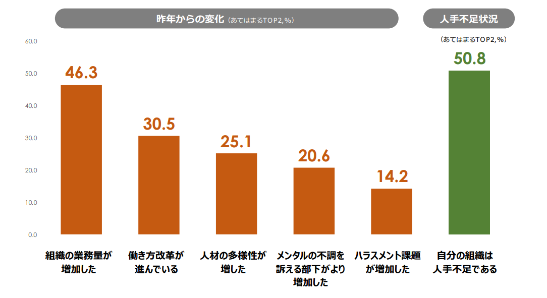管理職をとりまく近年の動向
