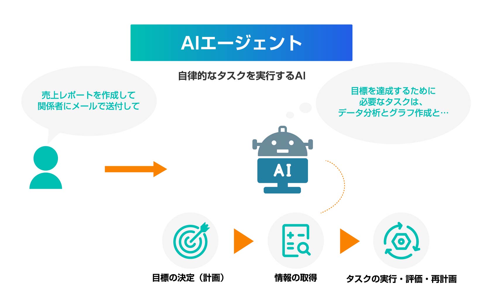 AIエージェント