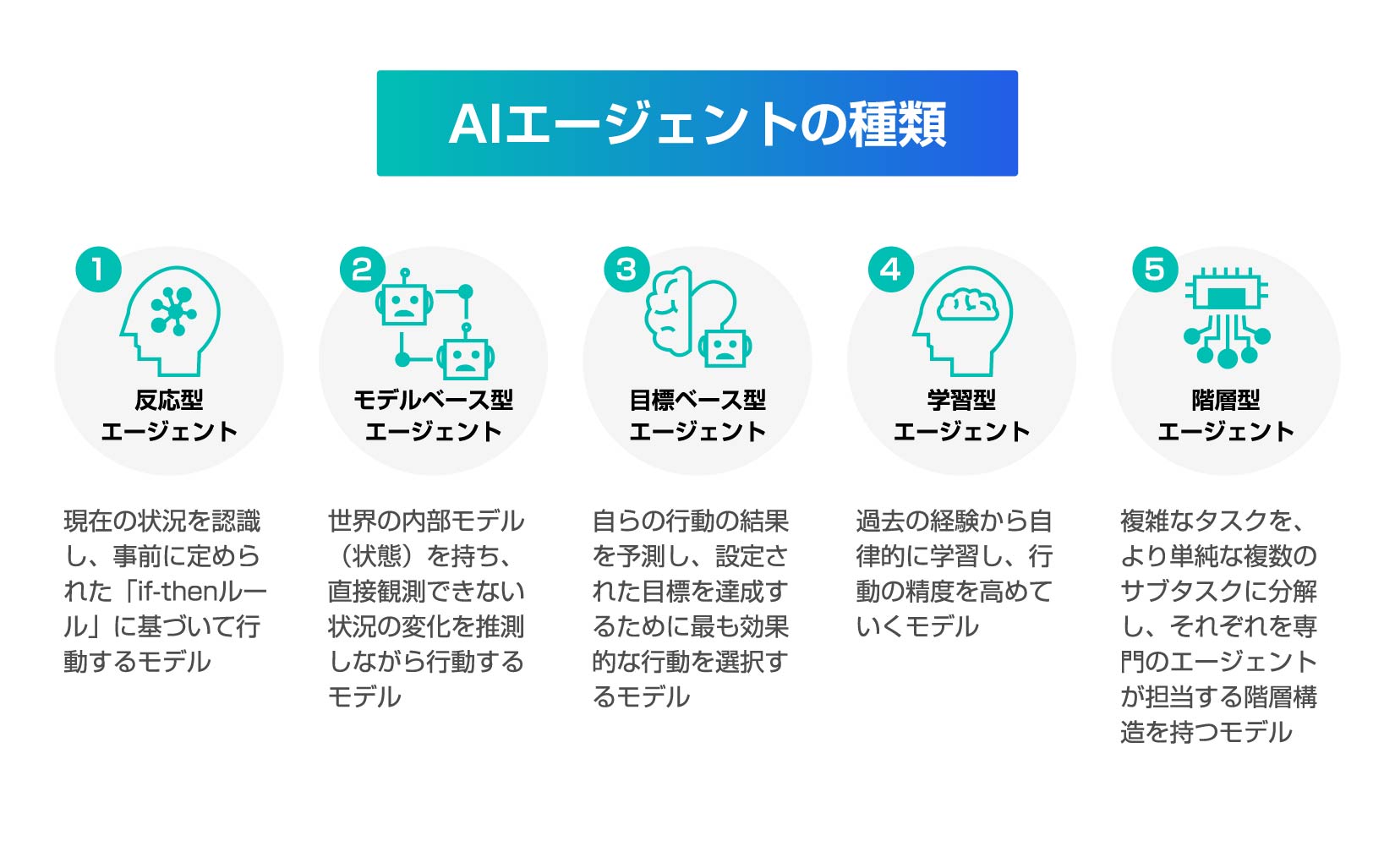 AIエージェントの種類
