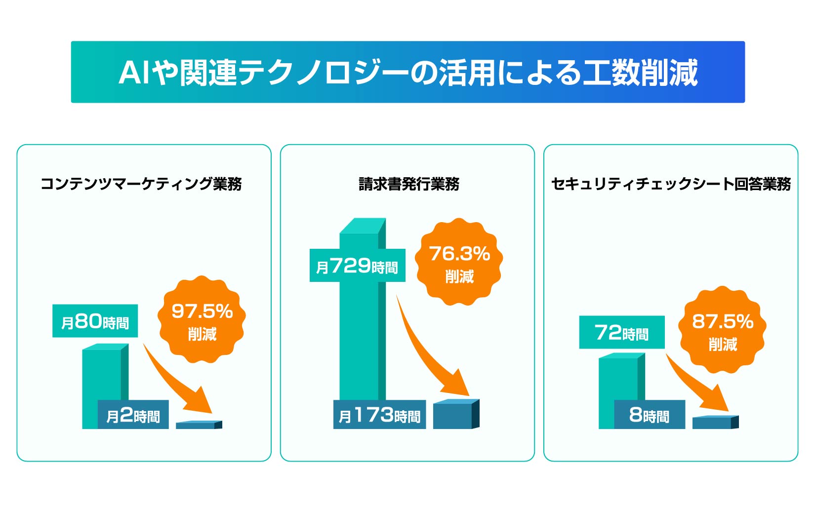 AIの活用における工数削減