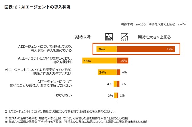 AIエージェントの導入状況