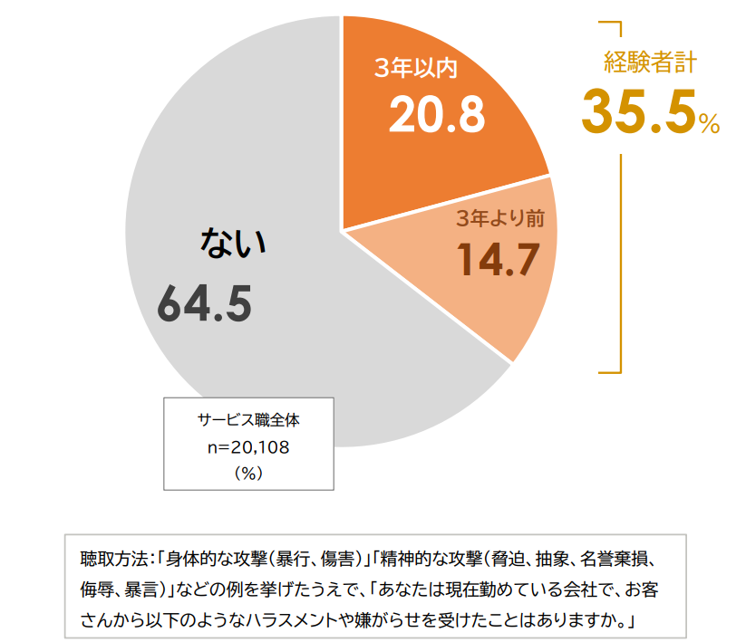 カスタマーハラスメントに関する定量調査