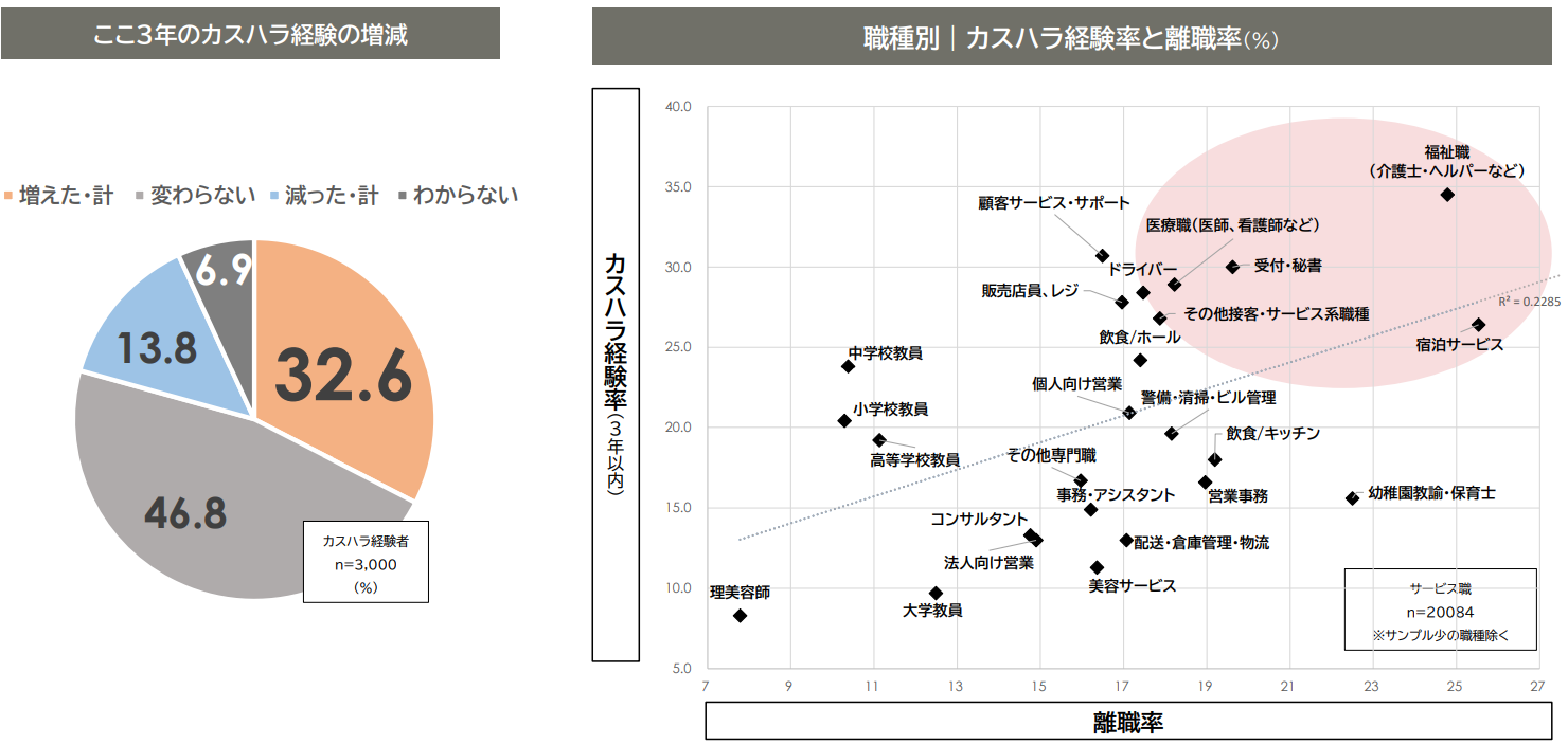 【職業別】カスハラによる被害状況