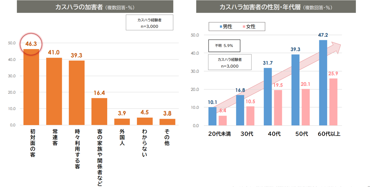 【年代別】カスハラによる被害状況