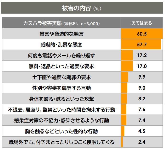 カスハラの具体例