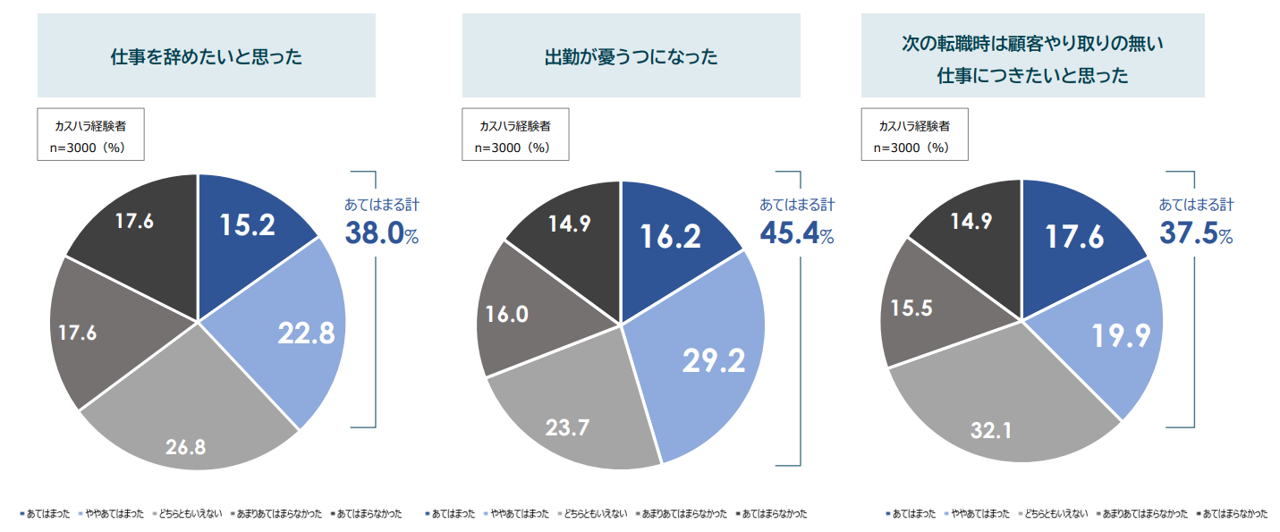 離職意向の増加
