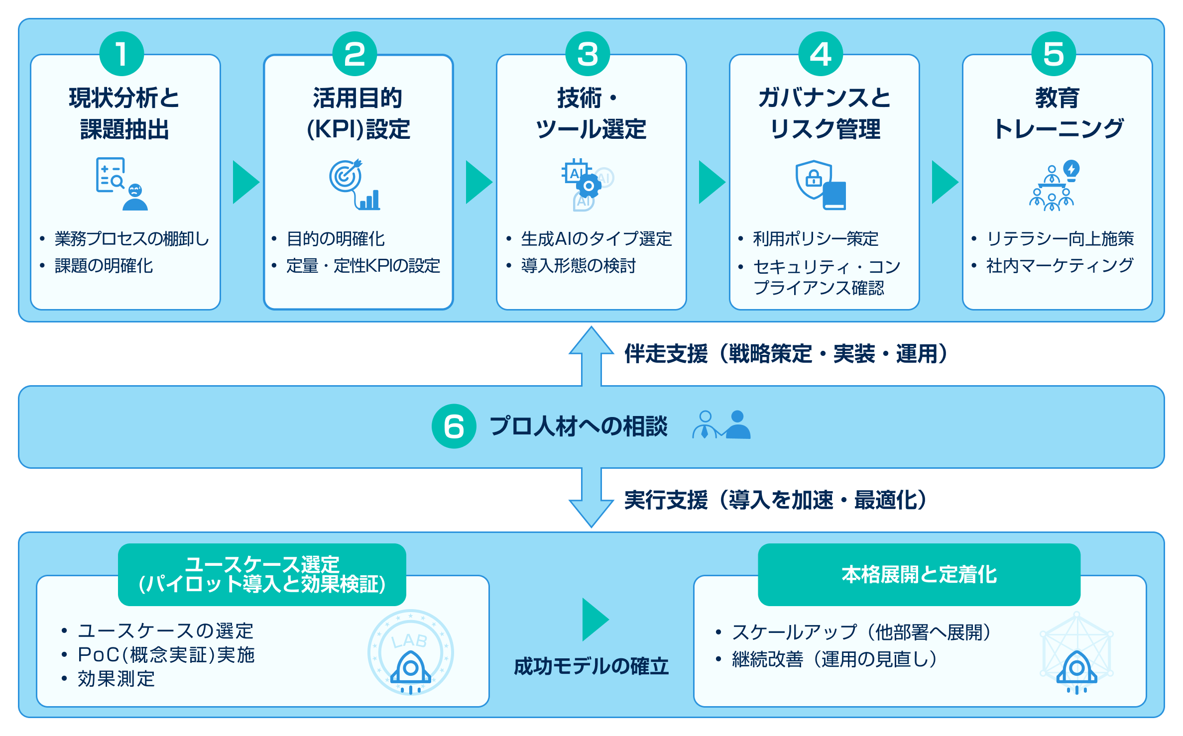 生成AIの導入を成功させるポイント