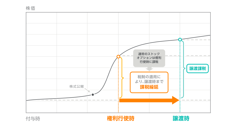 「税制適格ストックオプション」による課税の仕組み