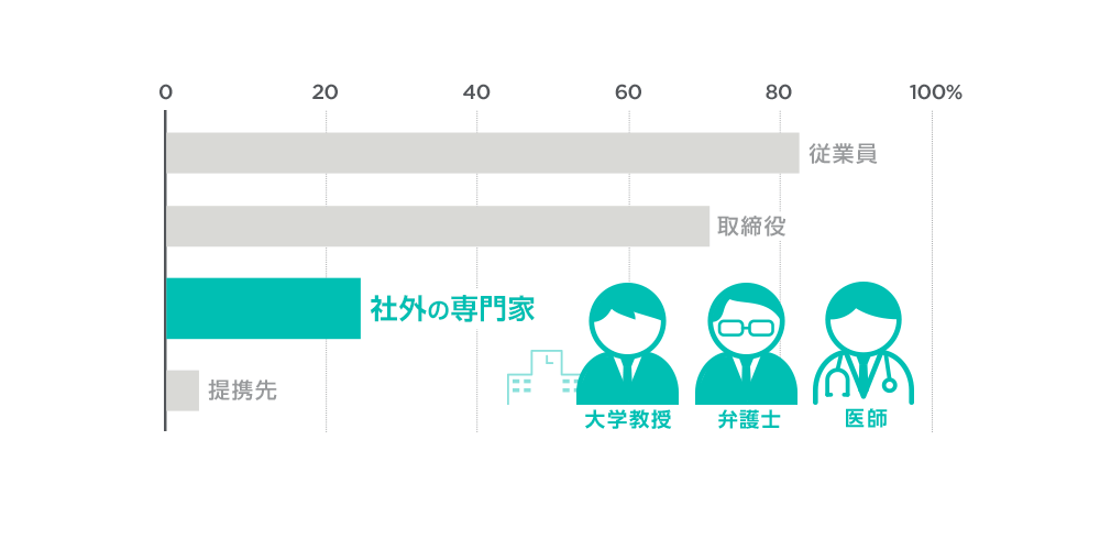 社外の専門家にストックオプションを付与する企業が増えている