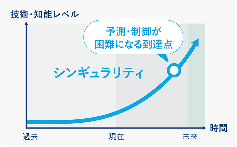 シンギュラリティとは