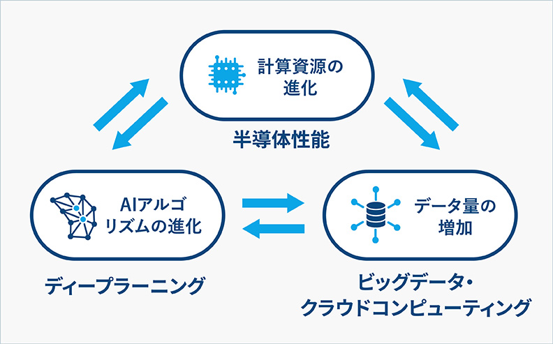 シンギュラリティを現実に近づけた3つの要因