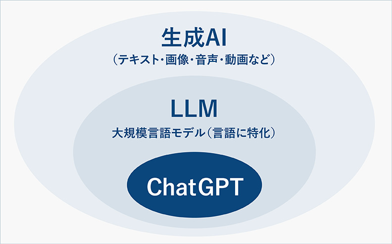LLM(大規模言語モデル)と生成AIやChatGPTの違い"