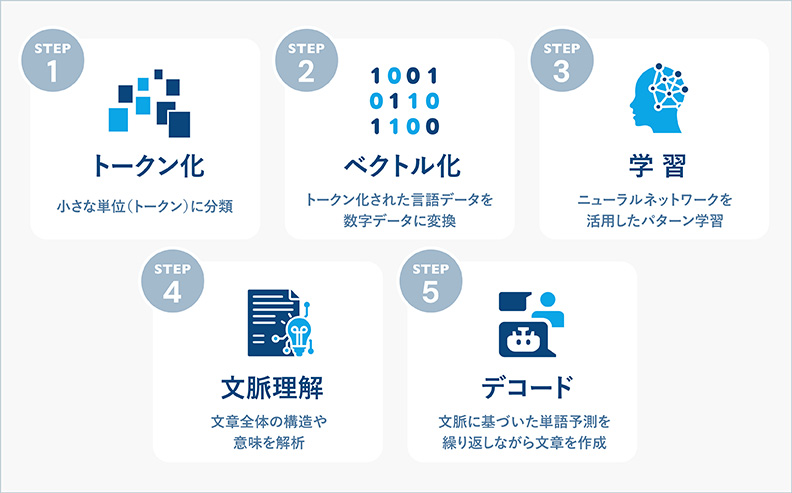 LLM(大規模言語モデル)が言語を学ぶ仕組み"