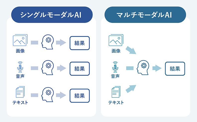 シングルモーダルAIとマルチモーダルAIの違い"