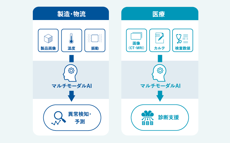 マルチモーダルAIのビジネス活用事例"
