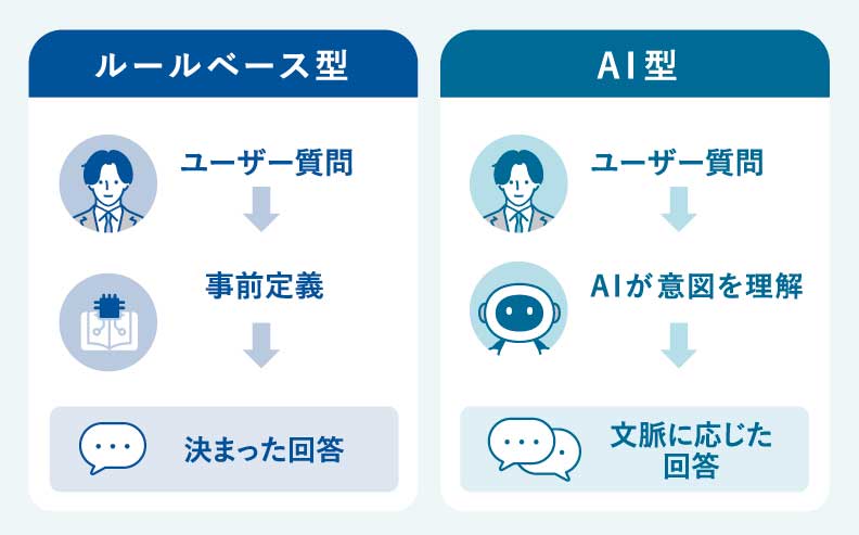 ルールベース型チャットボットとAI型チャットボット"