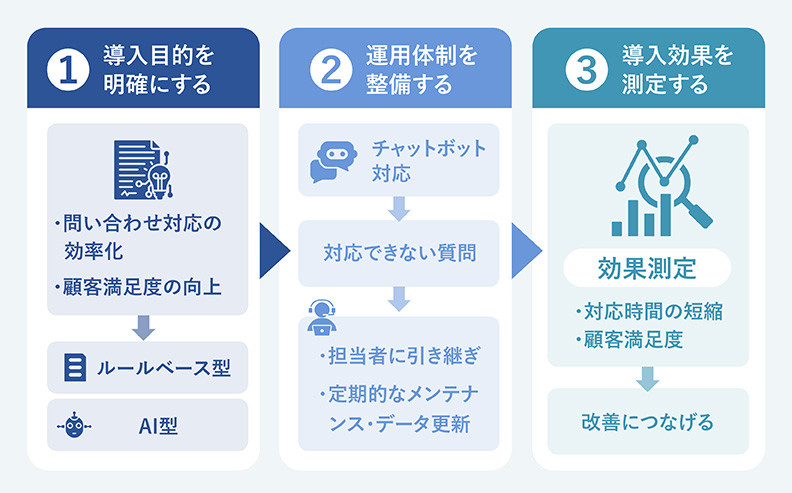 チャットボット導入のポイント"