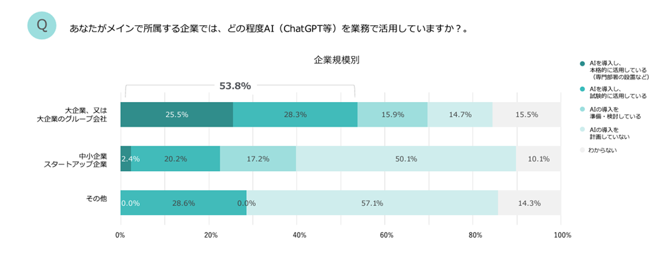 生成AIの活用状況