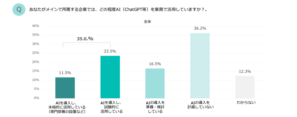 生成AIの企業規模別活用状況