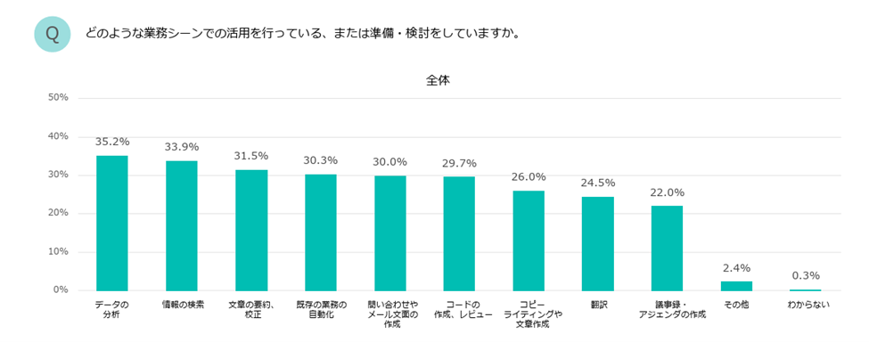 生成AIの活用業務