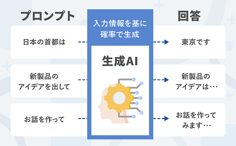 プロンプトとは